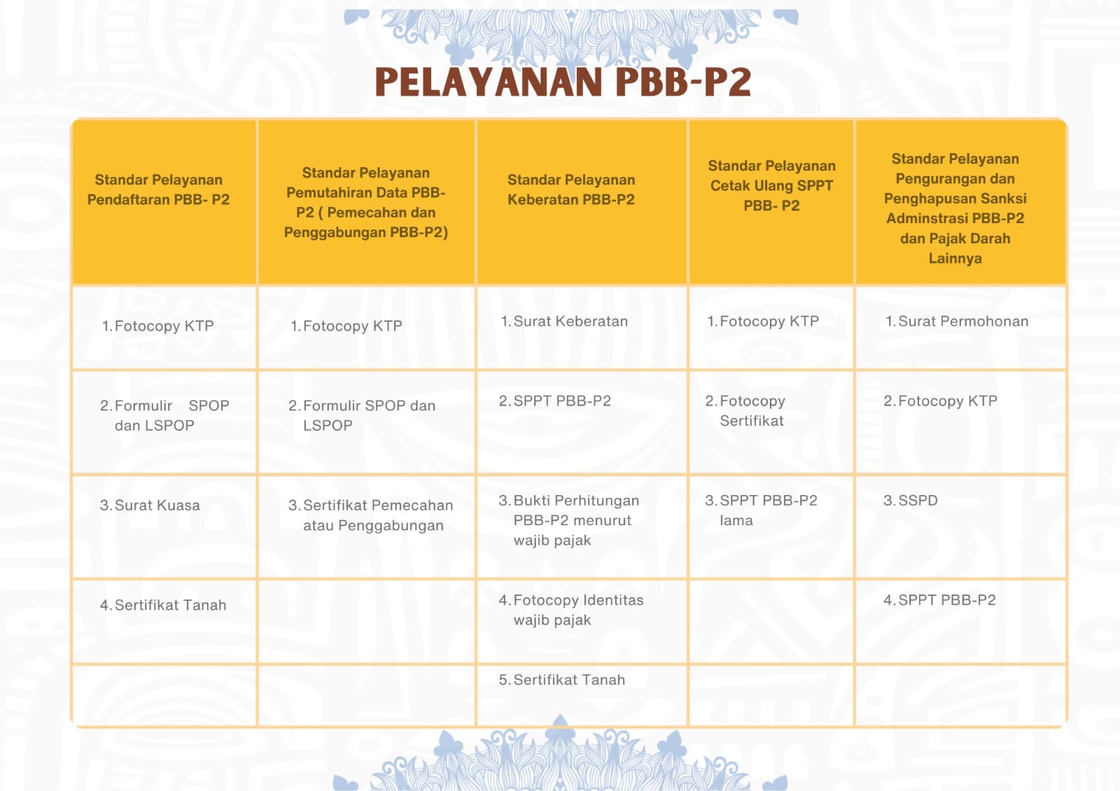Pelayanan PBB P2